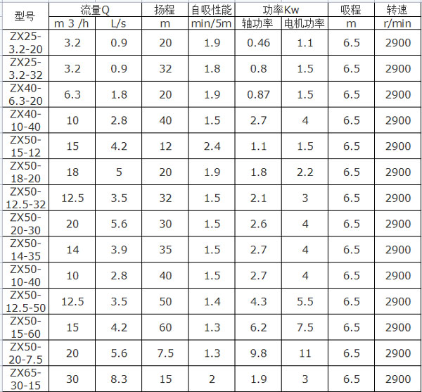 ZX自吸泵型號(hào)參數(shù)